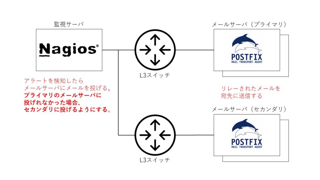 Postfixのリレーサーバを冗長化するお話 ばちブロ